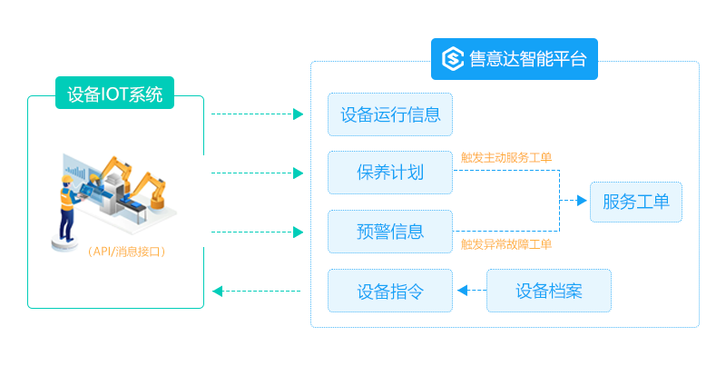 售意达售后系统与设备IOT集成.png