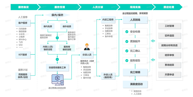 售意达-售后工单重理系统.png