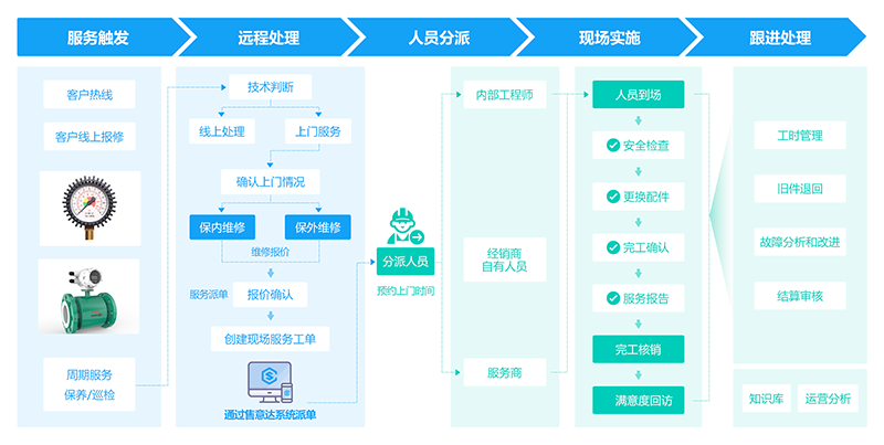 售意达仪器仪表行业售后服务方案.png