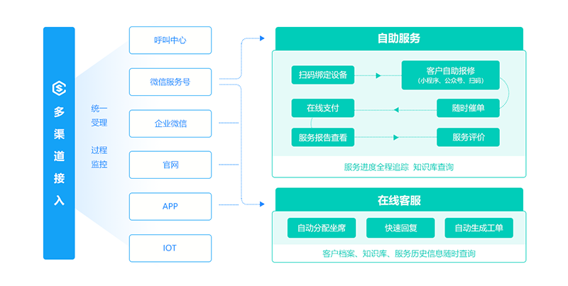 售意达售后系统多渠道接入.png