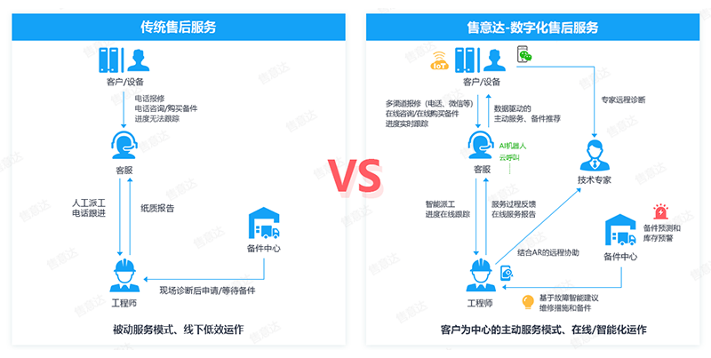 售意达-传统售后管理与智能售后服务管理对比-蓝.png