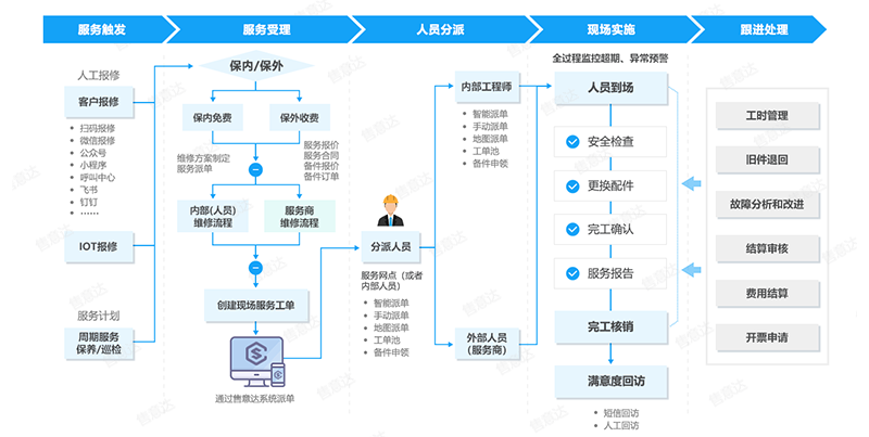 售意达系统-售后现场服务保内、保外流程-水印版-蓝.png