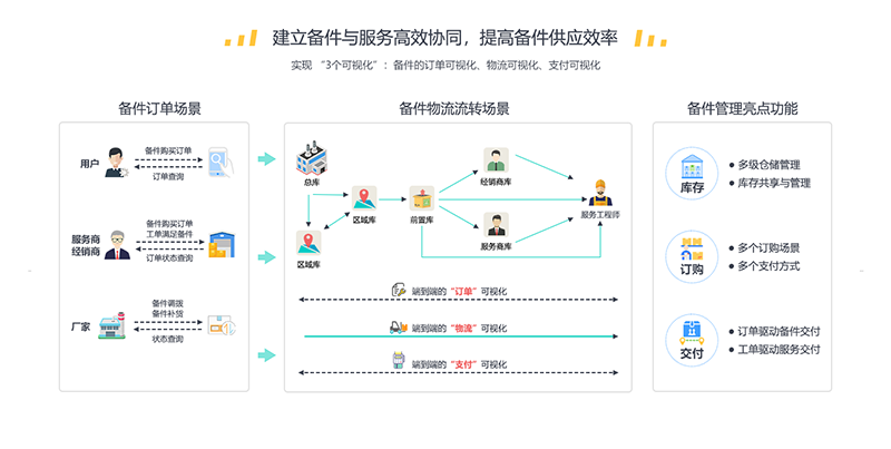 售意达-备件管理系统.png
