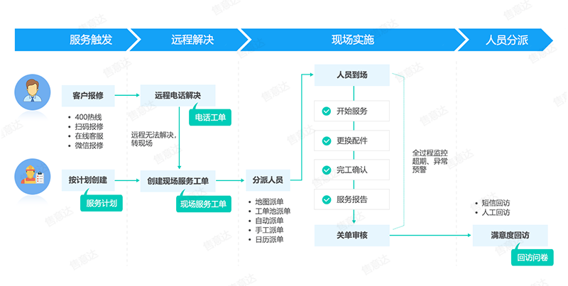 售意达售后服务工单管理体系-改4.png