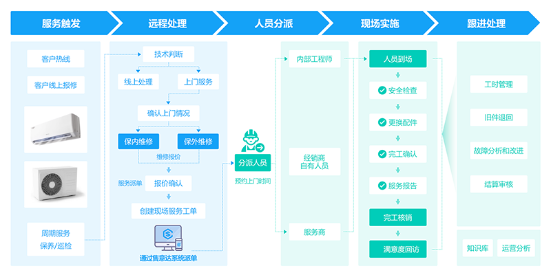 售意达-制冷设备行业售后服务方案.png