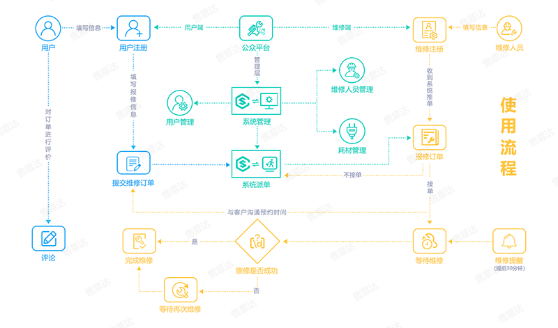 售意达-报修系统.png