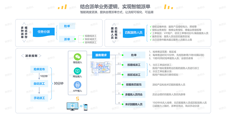 售意达-售后派工系统.png