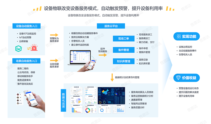 售意达-设备物联改变设备服务模式.png