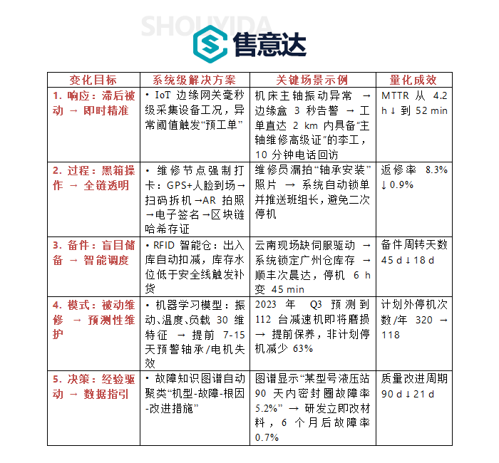 售意达-装备制造业使用设备售后管理系统后变化.png