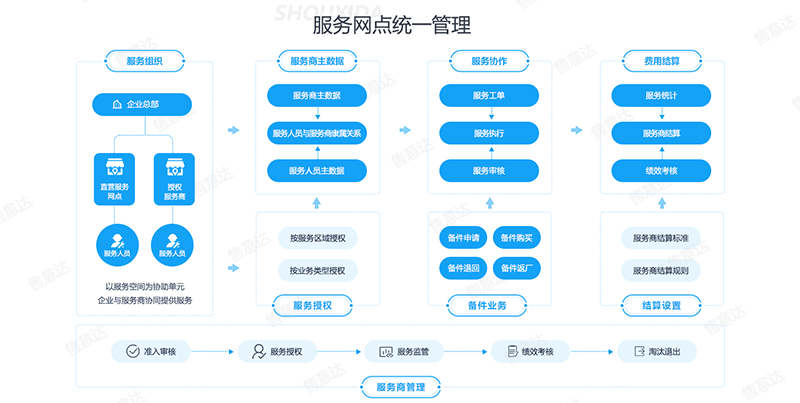 售意达-服务网点统一管理.png