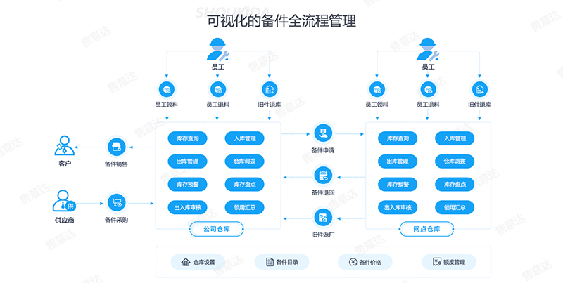 售意达-可视化的备件全流程管理.png