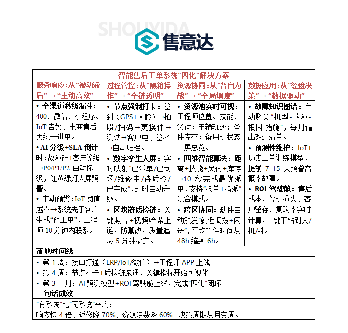 售意达-公司售后管理的差异：有售后工单系统 vs 无售后工单系统.png