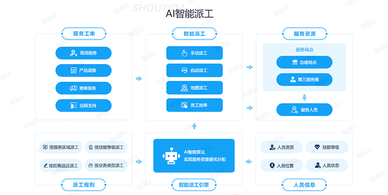售意达-AI智能派工.png