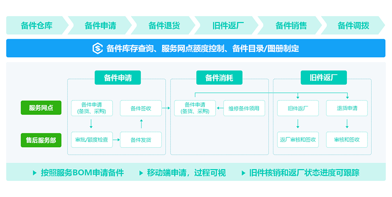 售意达设备售后管理系统备件管理.png