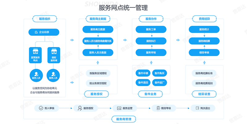 售意达-服务网点统一管理.png