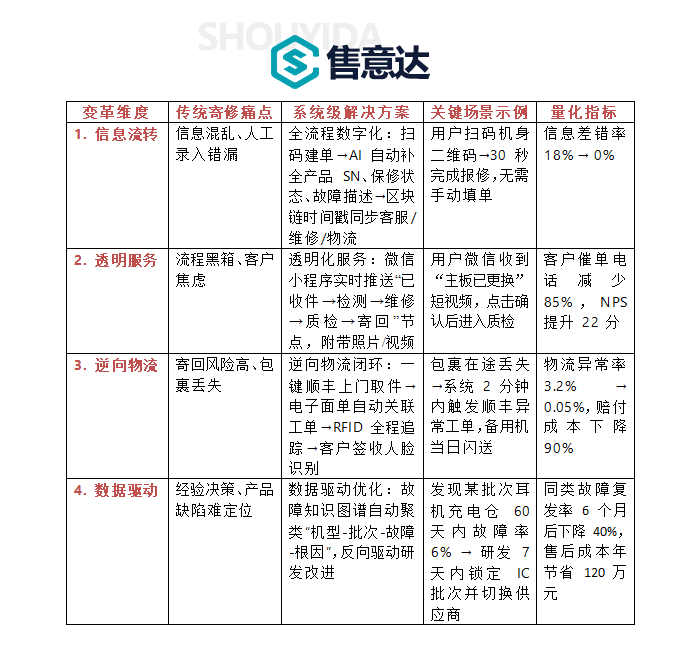 售意达-电子企业使用寄修管理系统前后变化.png