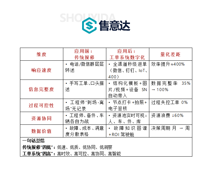 售意达-国内公司报修工单系统应用前后对比.png
