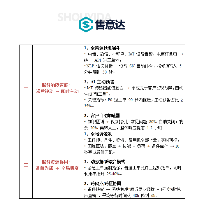 售意达-售后系统带来的好处及企业使用前后效果对比-1.png