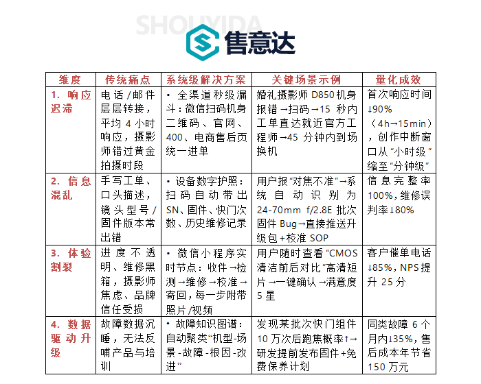 售意达-摄影器材公司引入售后服务管理系统的前后剧变.png