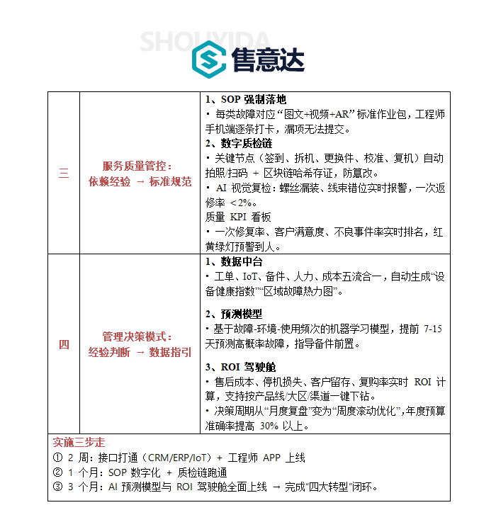 售意达-售后系统带来的好处及企业使用前后效果对比-2.png